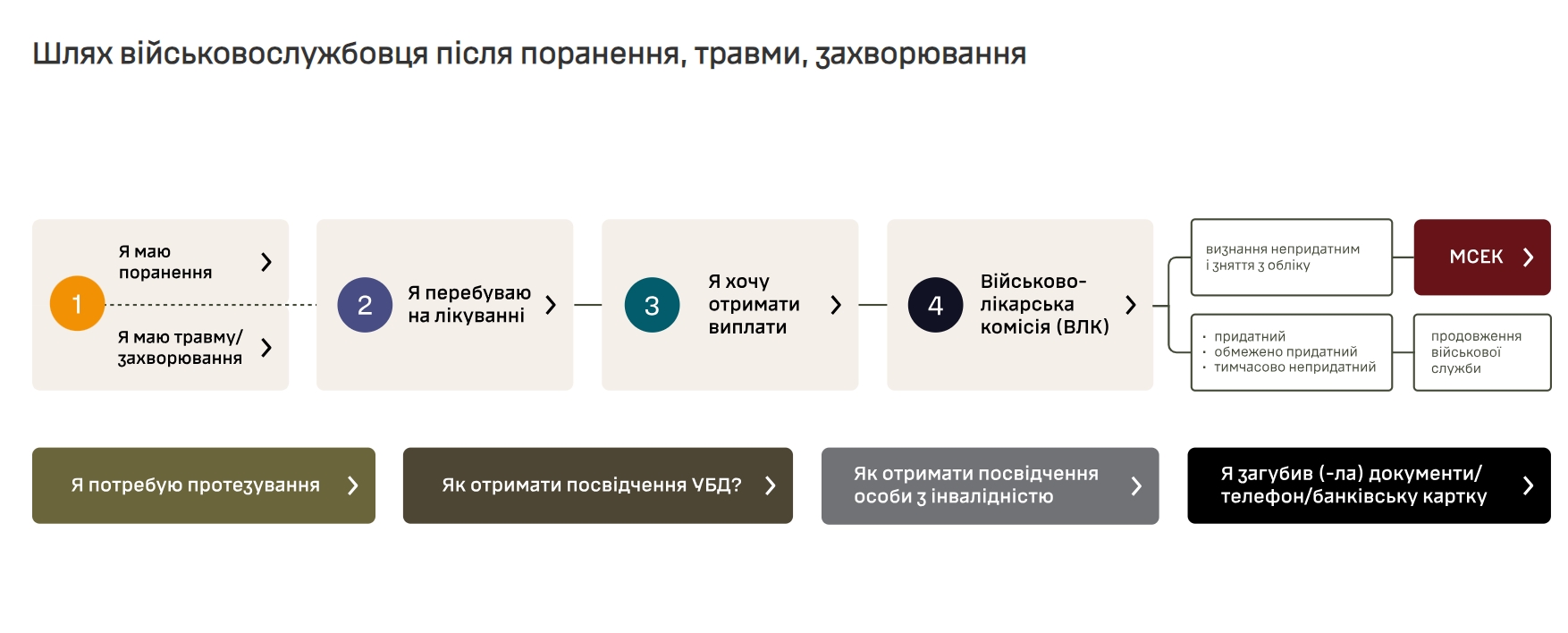 В Украине запустили важный сайт для раненых военных: в чем он поможет